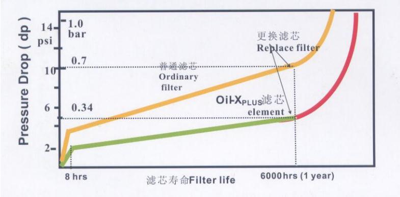 英格索兰高效滤芯