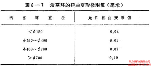 活塞环的扭曲变形极限值