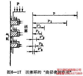 活塞环的“曲径密封作用”