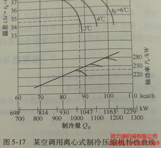 某空调用英格索兰离心式制冷压缩机特性曲线
