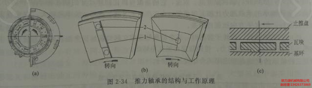 空压机推力轴承的结构